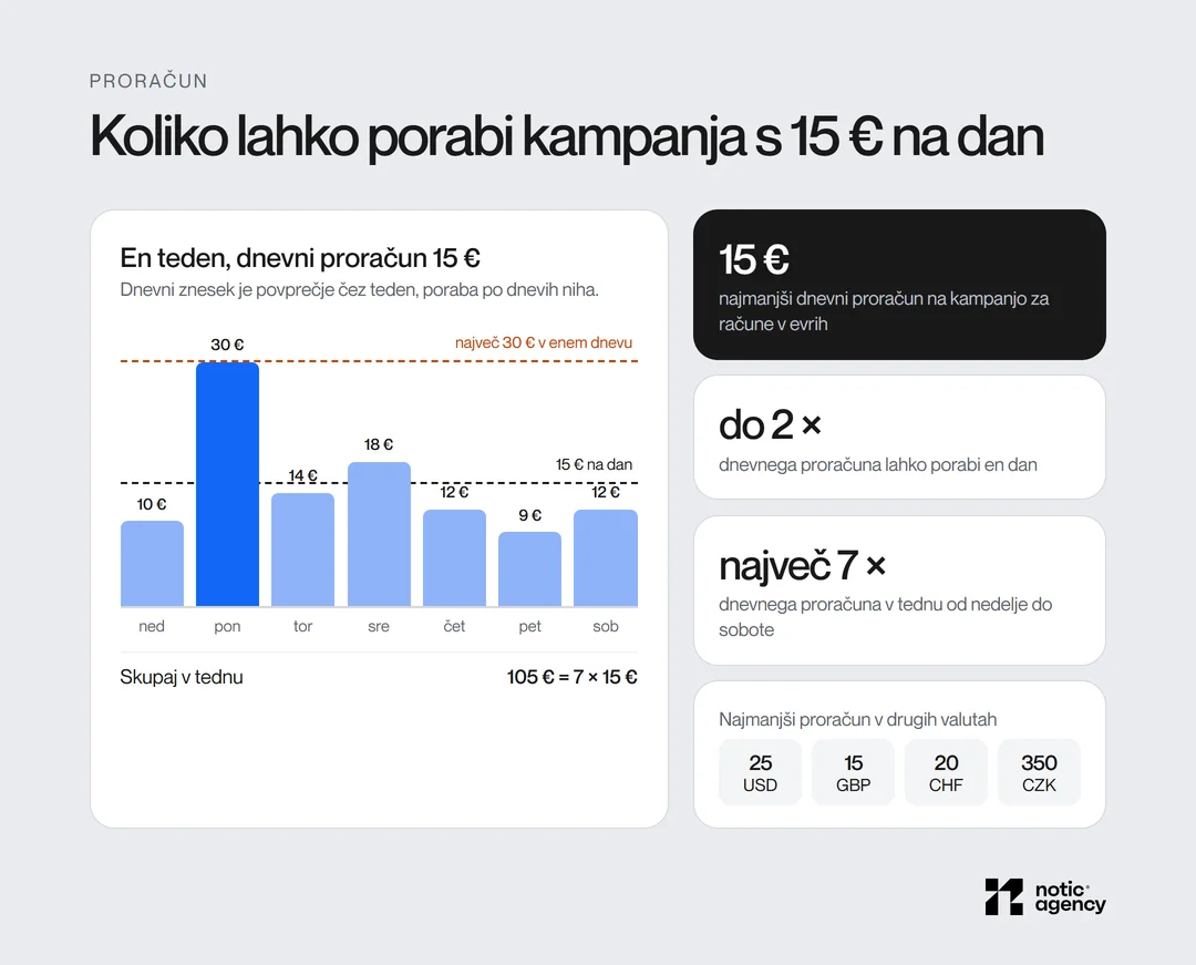 Pravila porabe pri 15 € dnevnega proračuna: en dan lahko porabi do 30 €, teden od nedelje do sobote največ 105 €. Najmanjši dnevni proračun je 15 EUR, 25 USD, 15 GBP, 20 CHF in 350 CZK.
