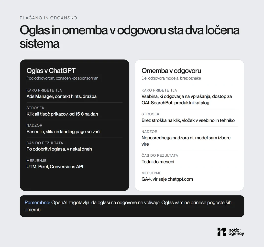 Primerjava oglasa v ChatGPT in omembe v odgovoru: pot do prikaza, strošek, nadzor, čas do rezultata in merjenje. Oglasi na odgovore ne vplivajo.