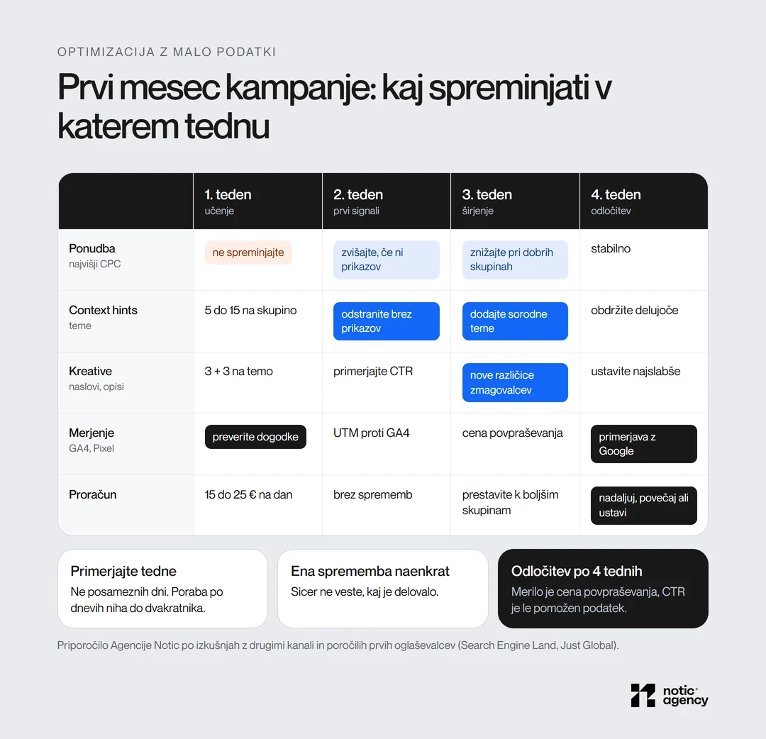 Načrt optimizacije ChatGPT kampanje po tednih prvega meseca za ponudbo, context hints, kreative, merjenje in proračun, s tremi pravili: primerjajte tedne, eno spremembo naenkrat in odločitev po štirih tednih.