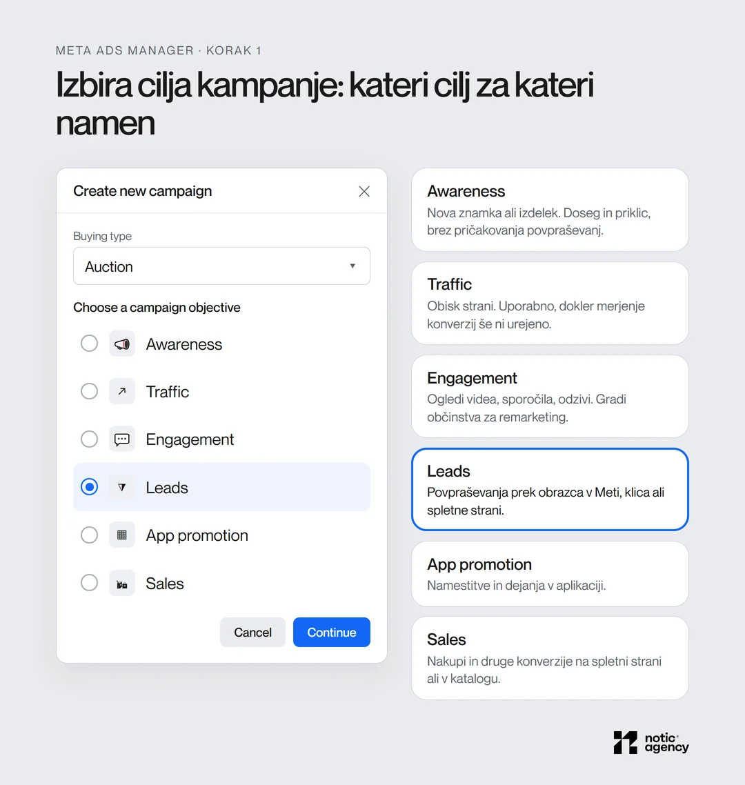 The "Create new campaign" window in Meta Ads Manager with six campaign objectives: Awareness, Traffic, Engagement, Leads, App promotion, and Sales, along with a description of when to choose each.