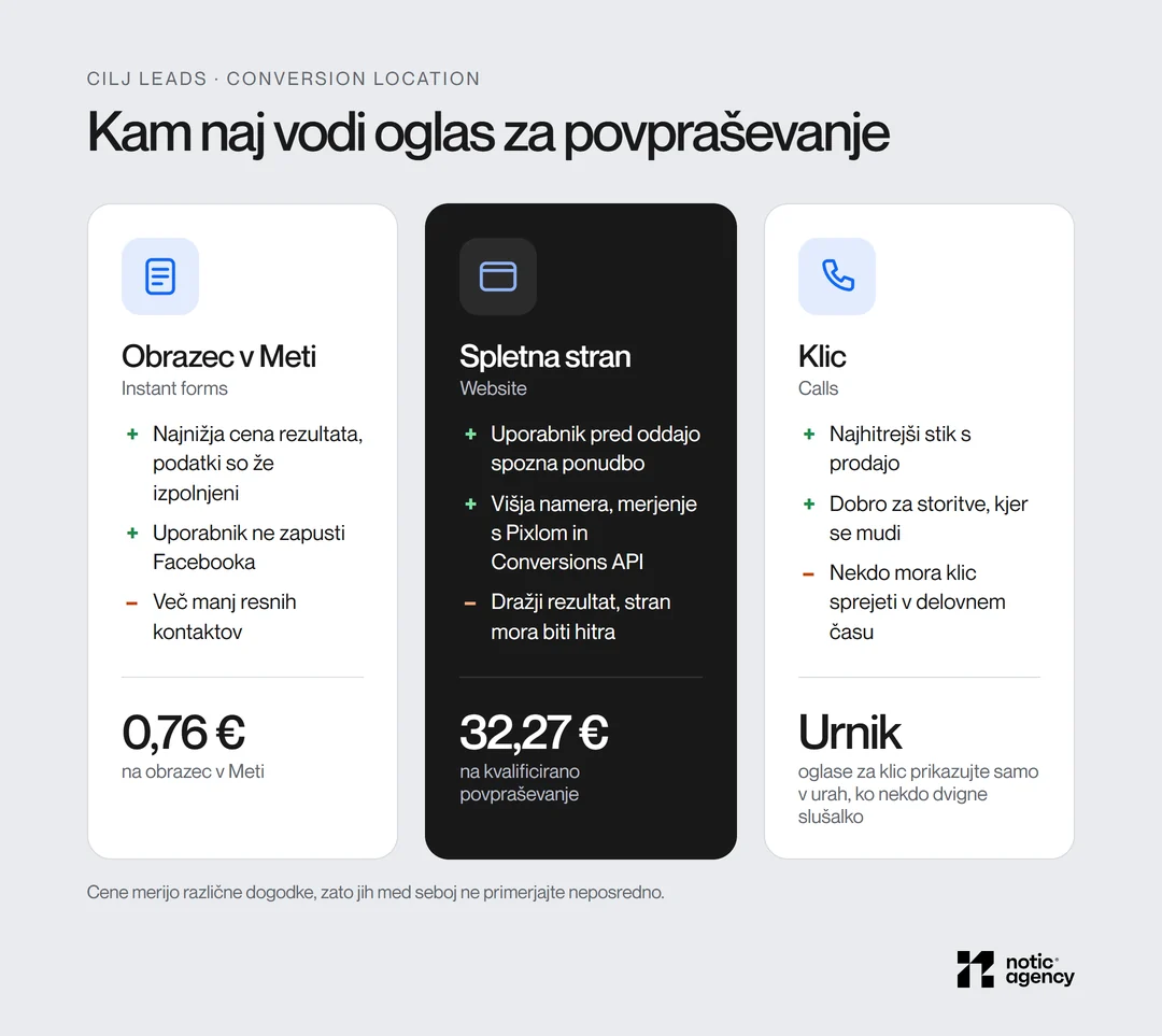 Three conversion locations for the Leads goal: a Meta form at €0.76 per form, a website at €32.27 per serious inquiry, and a phone call, with the pros and cons of each.