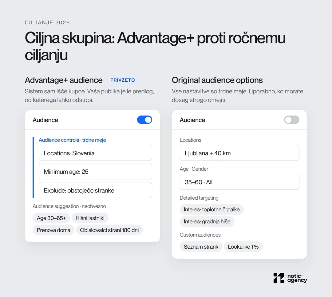 Comparison of Advantage+ audience, where location, minimum age, and exclusions are hard boundaries and the rest is merely a suggestion, with manual targeting, where all settings are hard boundaries.