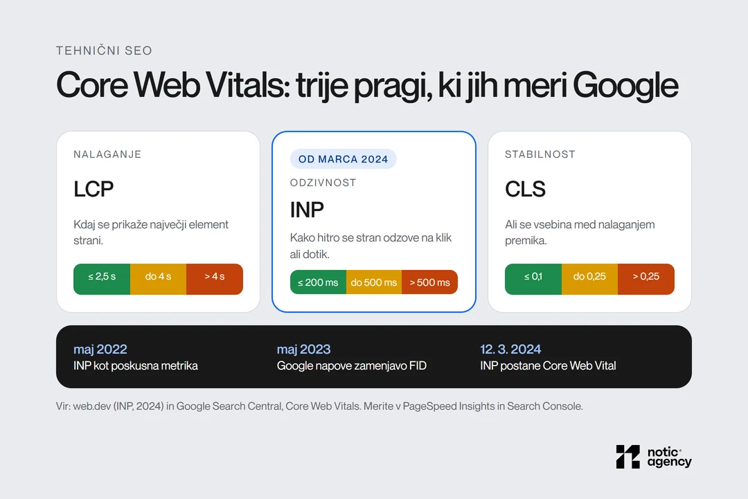 Core Web Vitals in pragi: LCP do 2,5 s, INP do 200 ms, CLS do 0,1, ter časovnica INP, ki je 12. 3. 2024 postal Core Web Vital.