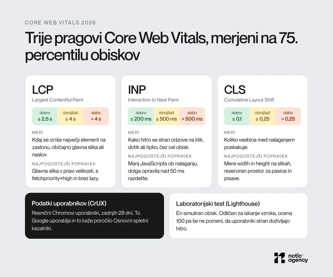 Pragovi Core Web Vitals: LCP dobro do 2,5 s in slabo nad 4 s, INP dobro do 200 ms in slabo nad 500 ms, CLS dobro do 0,1 in slabo nad 0,25, merjeno na 75. percentilu; razlika med podatki uporabnikov CrUX in laboratorijskim testom Lighthouse.