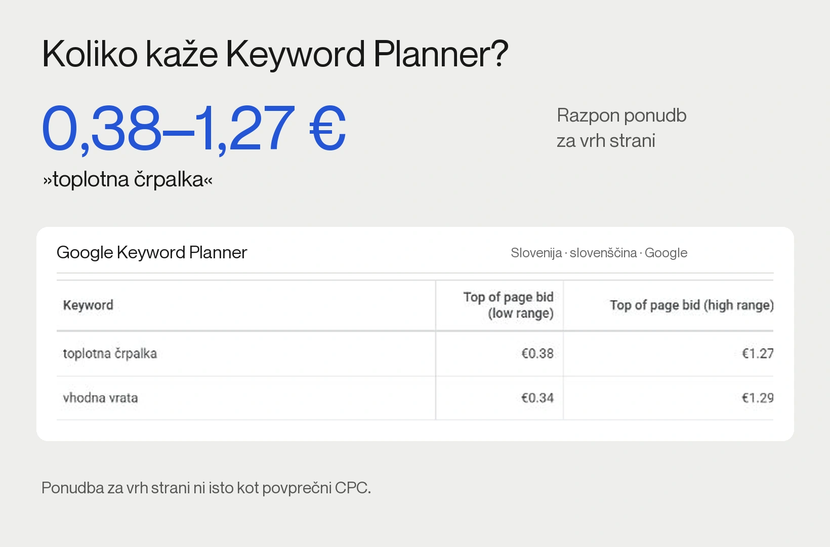 Keyword Planner za Slovenijo: razpon ponudb za vrh strani pri toplotni črpalki je od 0,38 do 1,27 evra; to ni povprečni CPC.
