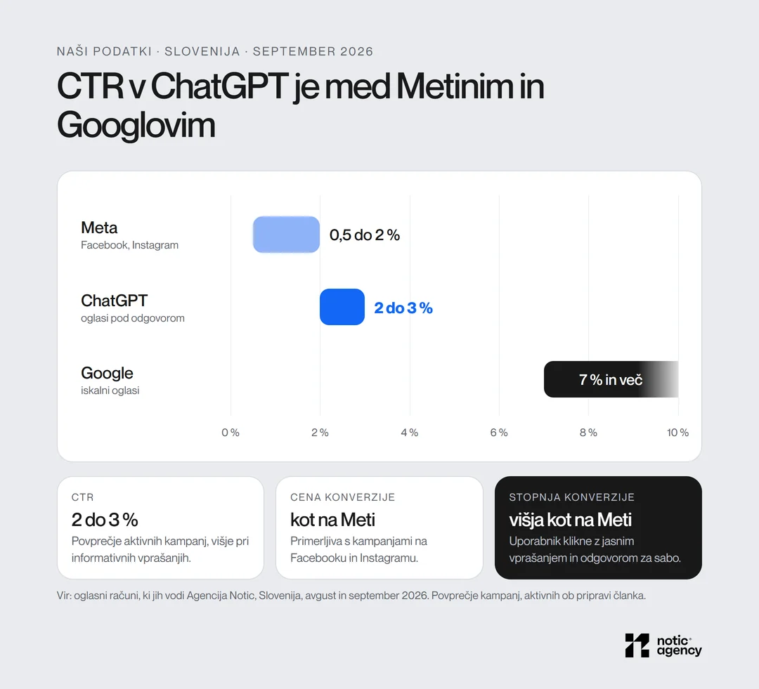 CTR oglasov v Sloveniji po kanalih: Meta od 0,5 do 2 %, ChatGPT od 2 do 3 % in Googlovi iskalni oglasi 7 % in več. Cena konverzije v ChatGPT je primerljiva z Meto, stopnja konverzije je višja.