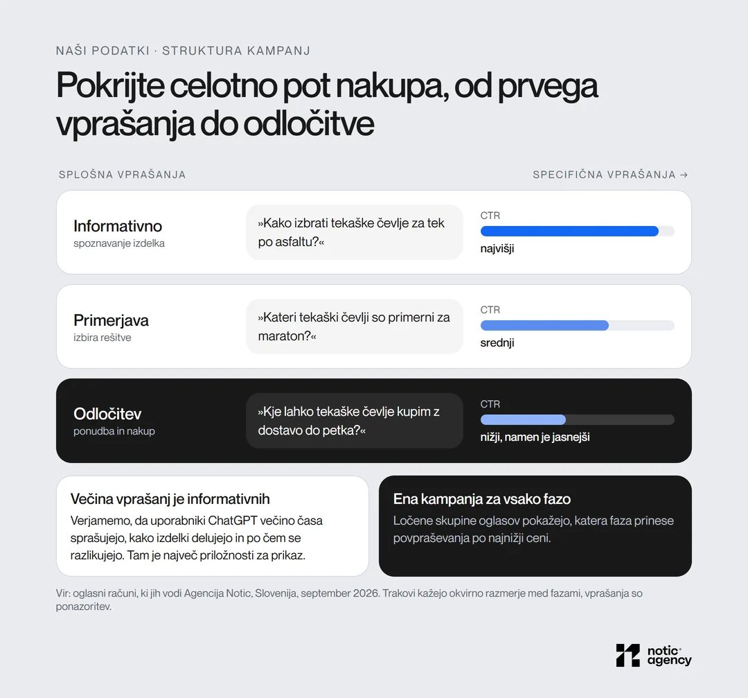 CTR oglasov v ChatGPT po fazah nakupa: najvišji pri informativnih vprašanjih, kot je izbira tekaških čevljev, srednji pri primerjavi in nižji pri odločitvi, kjer je namen jasnejši.