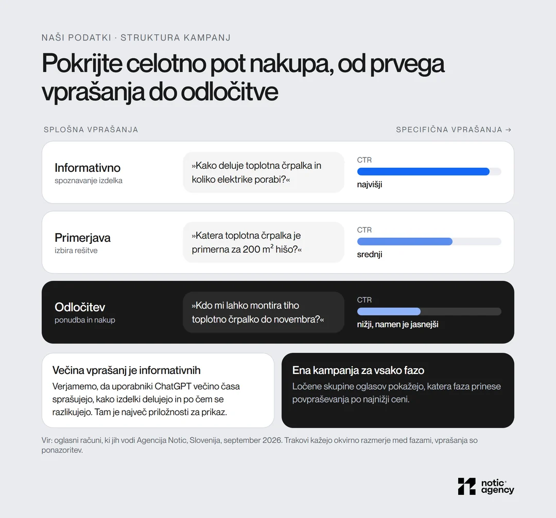 CTR oglasov v ChatGPT po fazah nakupa: najvišji pri informativnih vprašanjih, kot je delovanje toplotne črpalke, srednji pri primerjavi in nižji pri odločitvi, kjer je namen jasnejši.