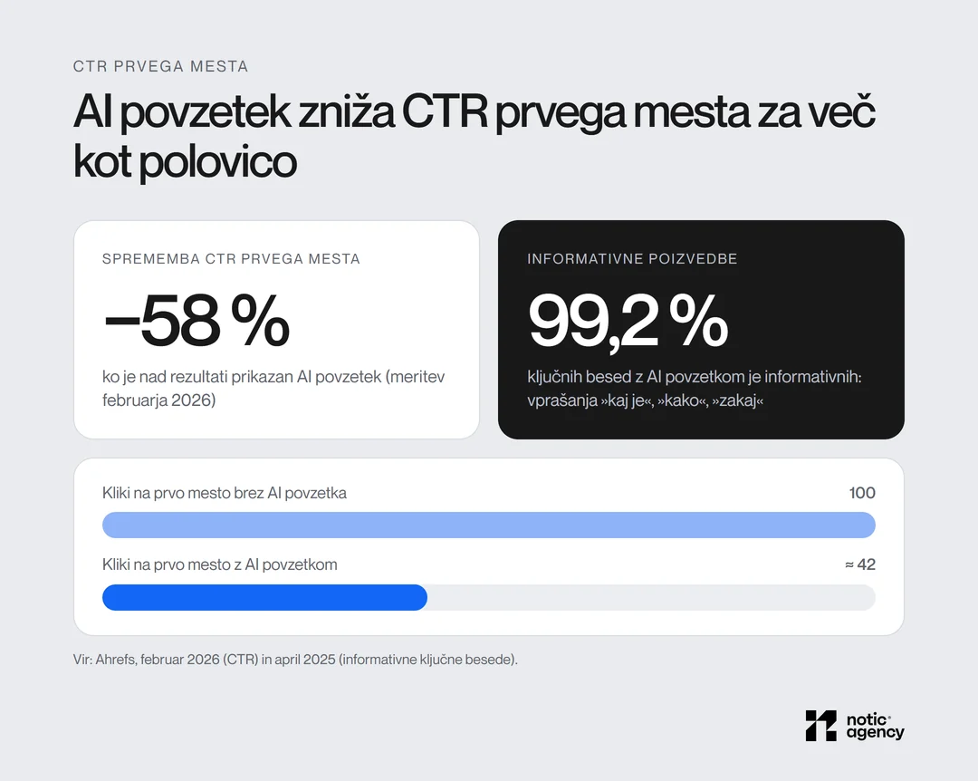 AI povzetek zniža CTR prvega mesta za 58 %, 99,2 % ključnih besed z AI povzetkom je informativnih.