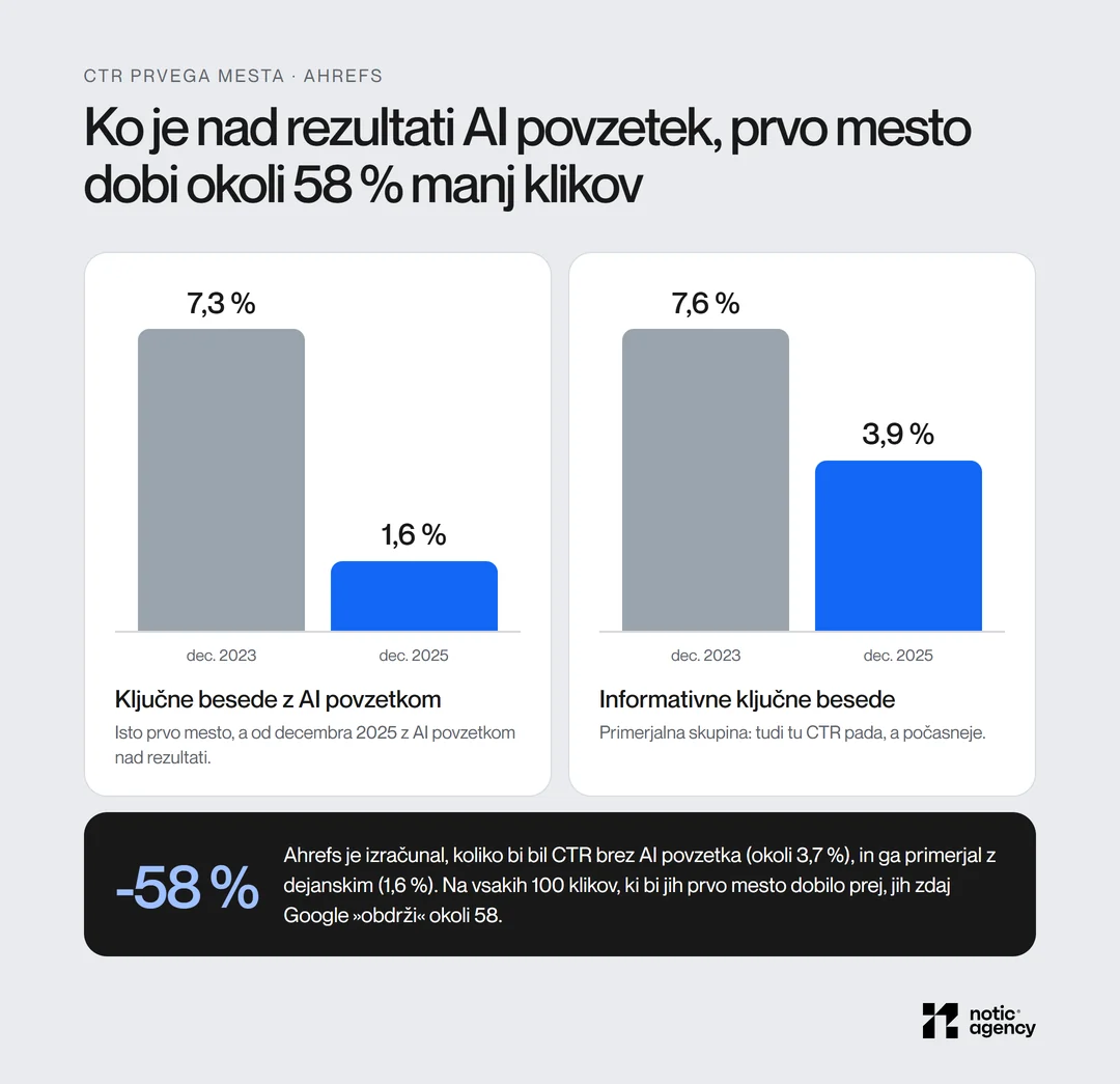 CTR prvega mesta po Ahrefs: pri ključnih besedah z AI povzetkom s 7,3 % decembra 2023 na 1,6 % decembra 2025, pri informativnih s 7,6 % na 3,9 %; AI povzetek zniža CTR prvega mesta za okoli 58 %.