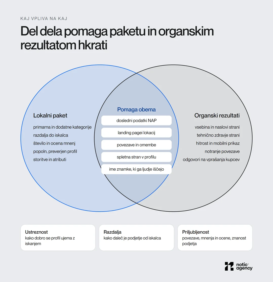 Vennov diagram dejavnikov: za lokalni paket kategorije, razdalja, mnenja in popoln profil; za organske rezultate vsebina, tehnično zdravje in hitrost strani; obema pomagajo dosledni podatki NAP, landing pagei lokacij, povezave in omembe.