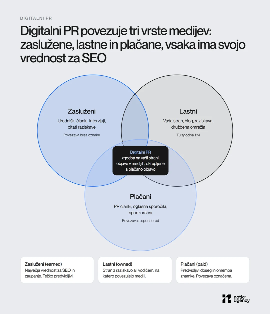 Digitalni PR v preseku zasluženih, lastnih in plačanih medijev: uredniški članki s povezavo brez oznake, vaša stran z raziskavo in plačane objave s povezavo sponsored.