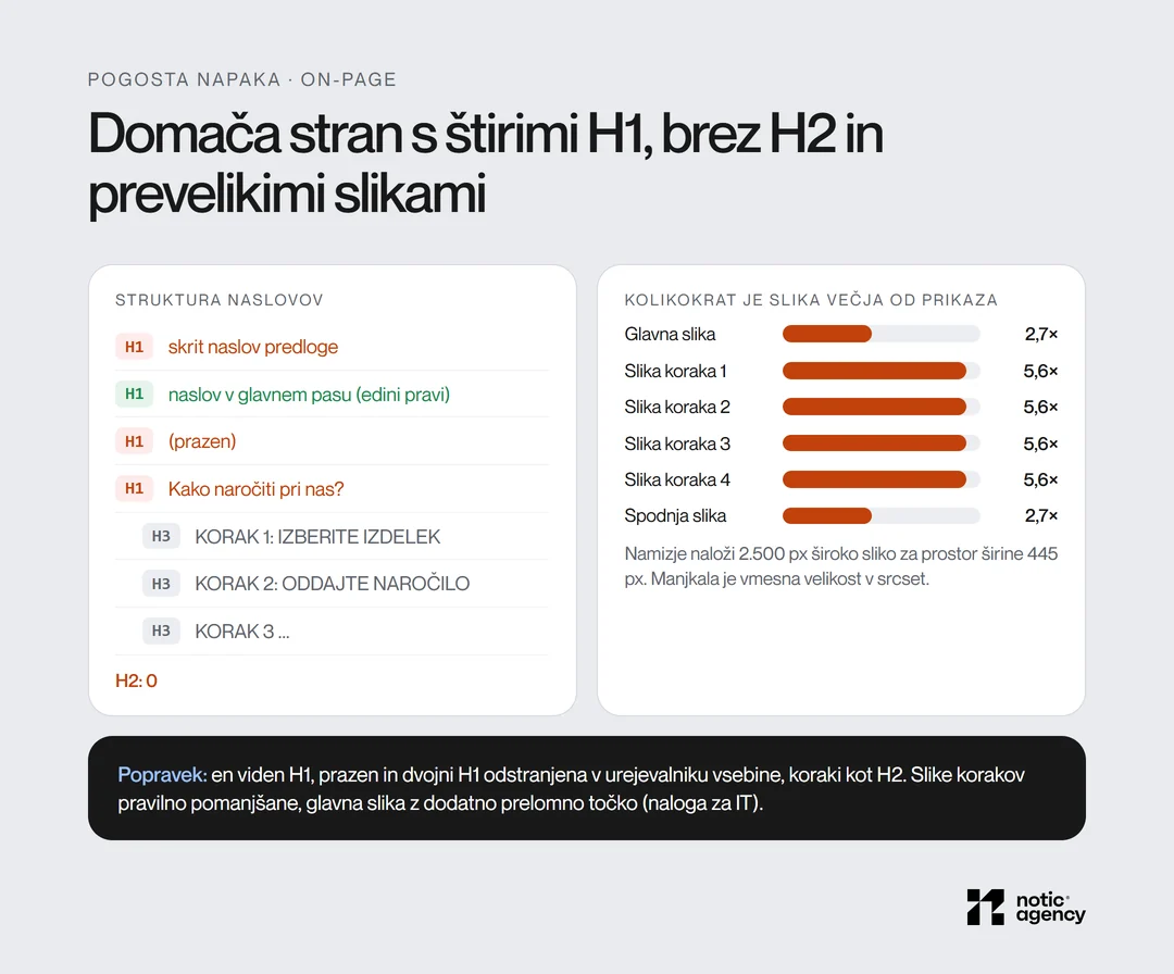 Primer domače strani s štirimi H1 (skrit, pravi, prazen in dvojni), brez H2, in slikami korakov, ki so večkrat večje od prikaza.