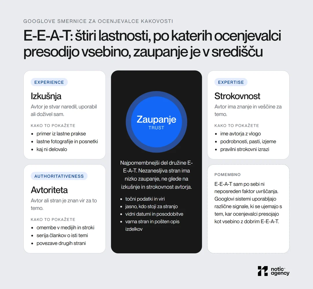 E-E-A-T po Googlovih smernicah za ocenjevalce kakovosti: zaupanje (Trust) v središču, okoli njega izkušnja, strokovnost in avtoriteta, vsaka s tremi načini, kako jo pokažete v članku.