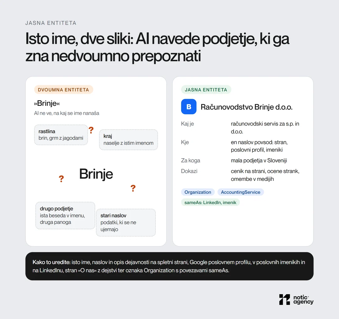Primerjava dvoumne in jasne entitete: ime Brinje je lahko rastlina, kraj ali drugo podjetje, Računovodstvo Brinje d.o.o. pa ima enotne podatke o dejavnosti, lokaciji, ciljnih strankah in dokazih ter oznaki Organization in AccountingService.