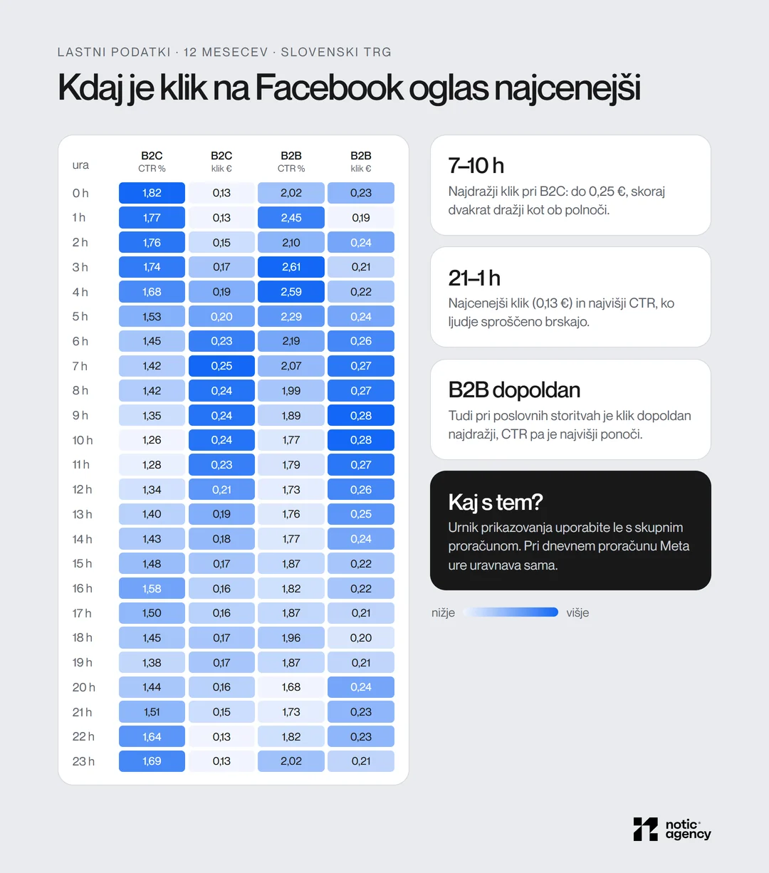 Heat map of CTR and Facebook ad cost per click by hour of the day for B2C and B2B: most expensive click between 7 AM and 10 AM (up to €0.25), cheapest between 9 PM and 1 AM (€0.13).