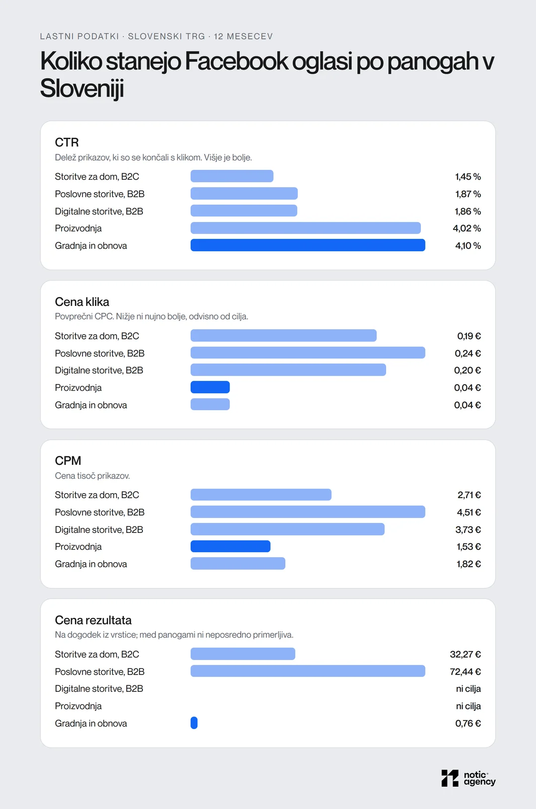 Stolpčni grafikoni CTR, cene klika, CPM in cene rezultata Facebook oglasov po panogah v Sloveniji: gradnja in obnova 4,10 % CTR in 0,76 € na obrazec, storitve za dom 1,45 % in 32,27 € na resno povpraševanje, poslovne storitve B2B 1,87 % in 72,44 € na povpraševanje.