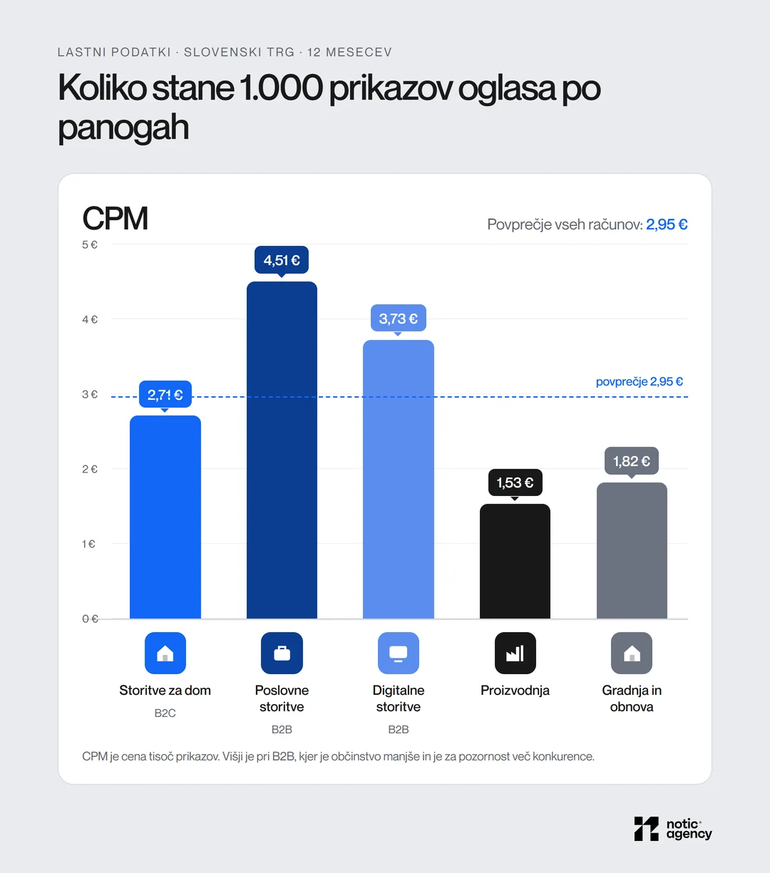 Stolpčni grafikon CPM Facebook oglasov po panogah v Sloveniji: poslovne storitve B2B 4,51 €, digitalne storitve B2B 3,73 €, storitve za dom B2C 2,71 €, gradnja in obnova 1,82 €, proizvodnja 1,53 €, povprečje 2,95 €.