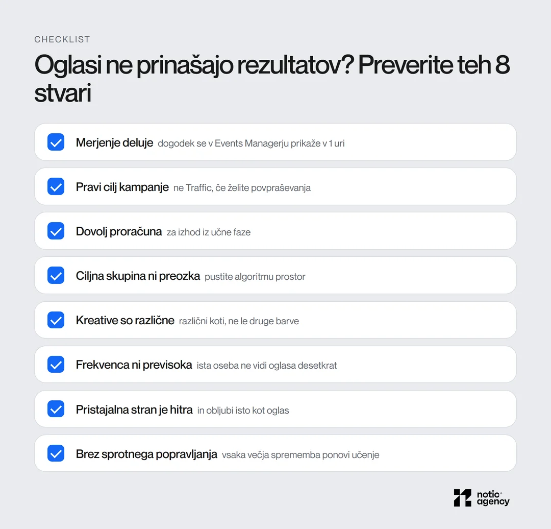 Checklist osmih stvari, ki jih preverite, ko Facebook oglasi ne prinašajo rezultatov: merjenje, cilj, proračun, širina ciljne skupine, raznolikost kreativ, frekvenca, landing page in sprotno popravljanje.