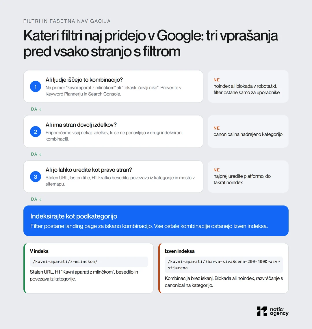 Odločitev v treh vprašanjih, ali stran s filtrom indeksirati: iskanja, dovolj izdelkov, urejena stran; primer indeksirane podkategorije in kombinacije filtrov izven indeksa.