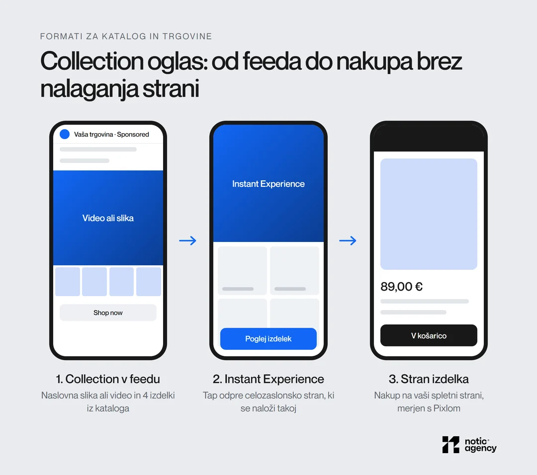 Path of a collection ad across three phones: a collection in the feed with a header video and four products, a full-screen Instant Experience, and a product page with an Add to cart button.