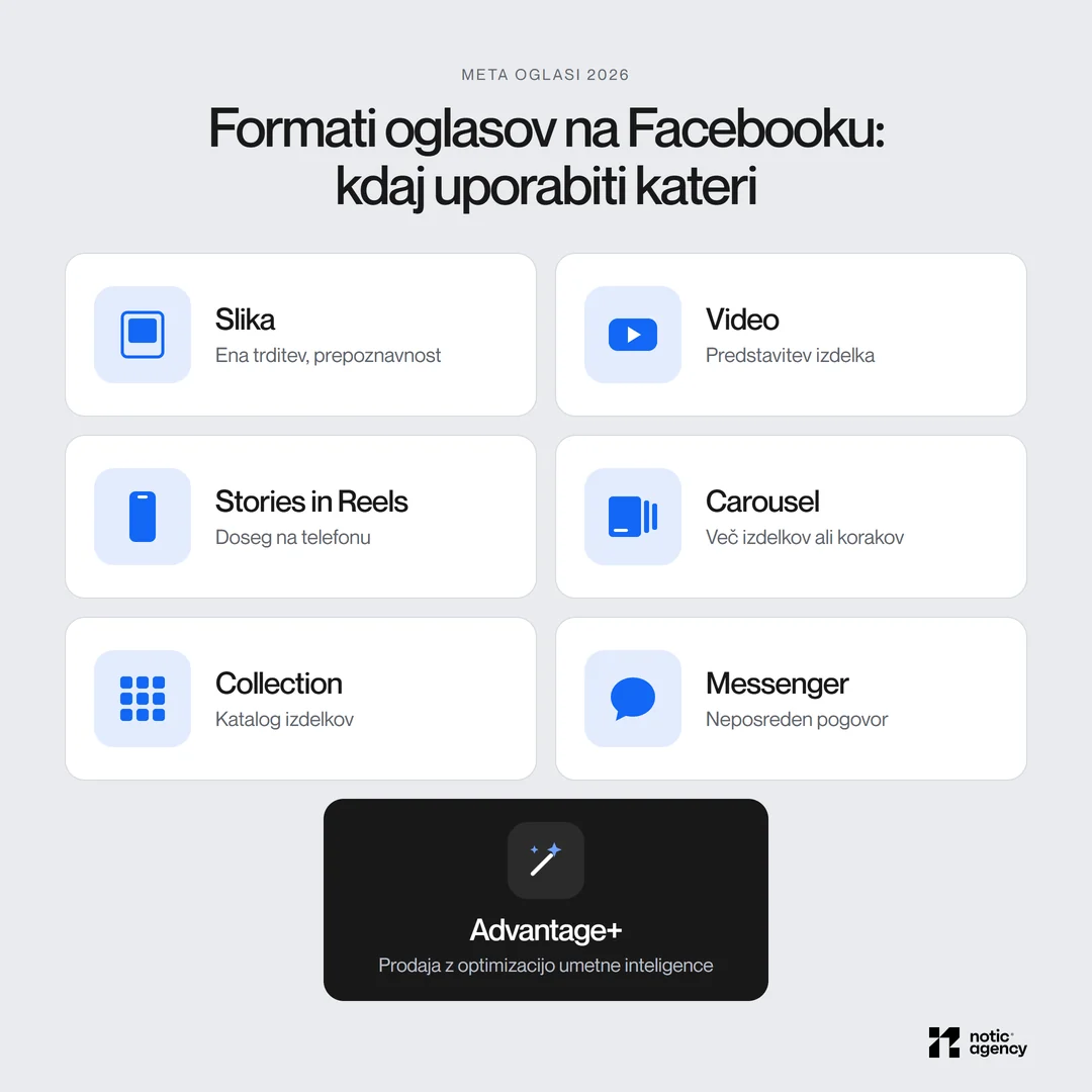 Facebook ad formats and when to use which: image, video, Stories and Reels, carousel, collection, Messenger, and Advantage+.