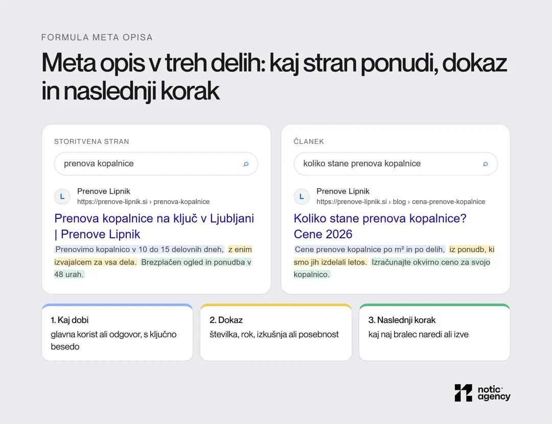 Formula meta opisa v treh delih na dveh izrezkih: kaj stran ponudi, dokaz s številko ali rokom in naslednji korak.