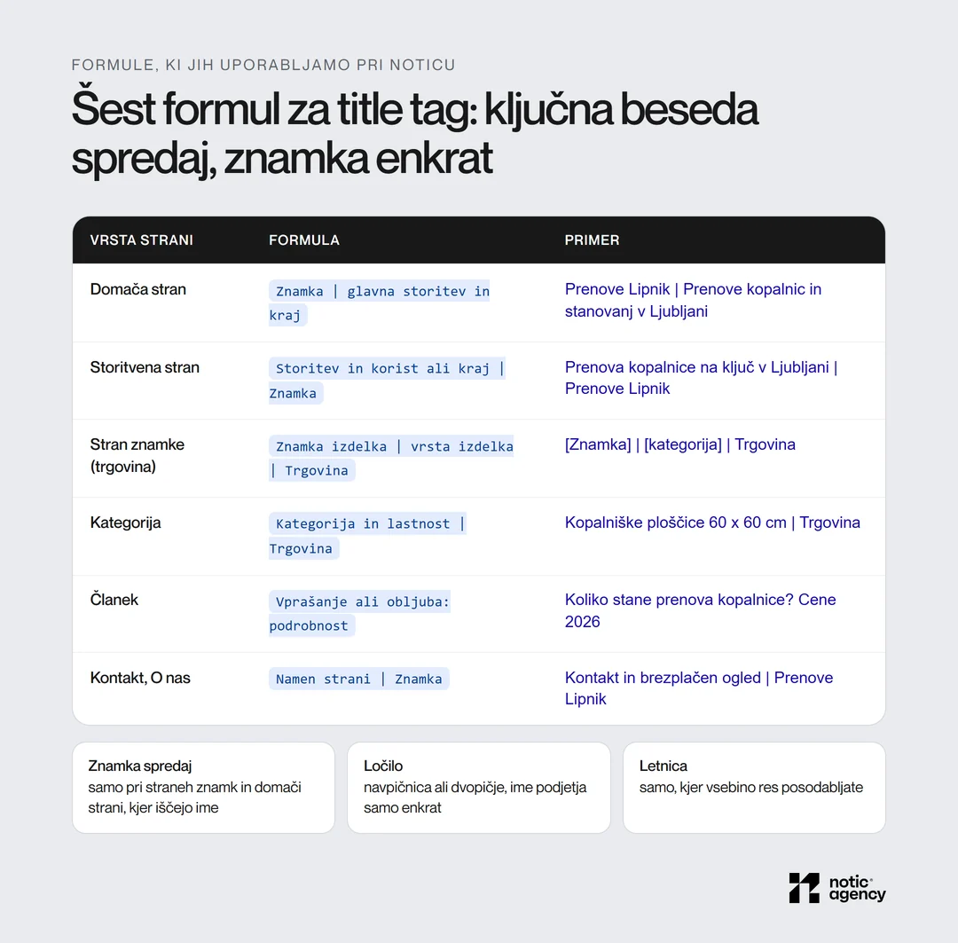 Šest formul za title tag po vrsti strani: domača stran, storitvena stran, stran znamke, kategorija, članek ter kontakt, s primeri izmišljenega podjetja Prenove Lipnik.