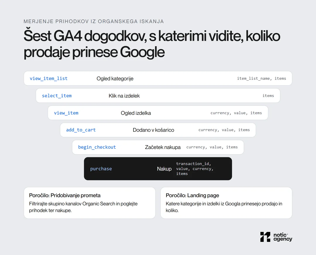 Šest GA4 e-commerce dogodkov od ogleda kategorije do nakupa (view_item_list, select_item, view_item, add_to_cart, begin_checkout, purchase) s parametri in dvema poročiloma za organsko iskanje.