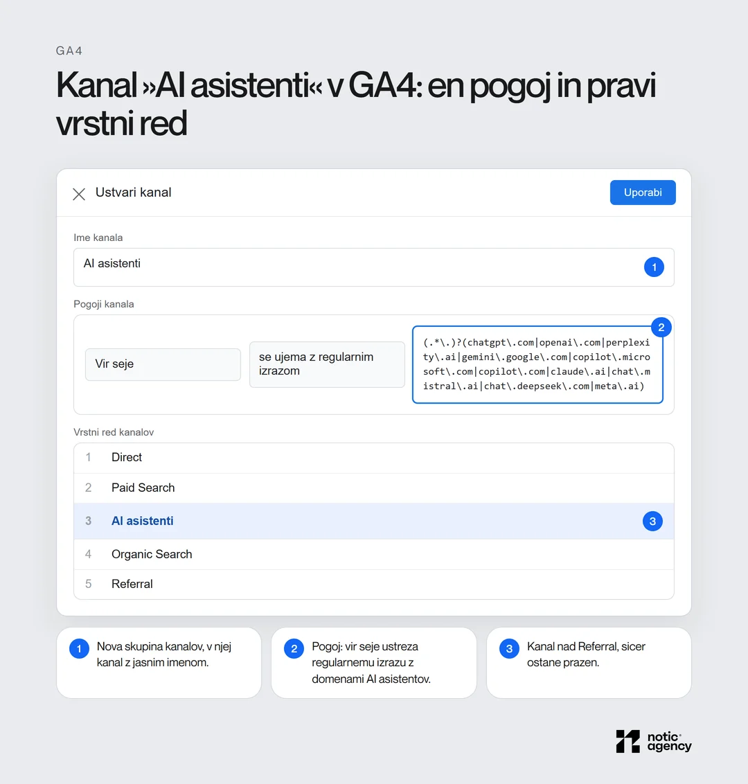 Replika nastavitve v GA4: kanal AI asistenti s pogojem, da vir seje ustreza regularnemu izrazu z domenami AI asistentov, postavljen nad kanal Referral.