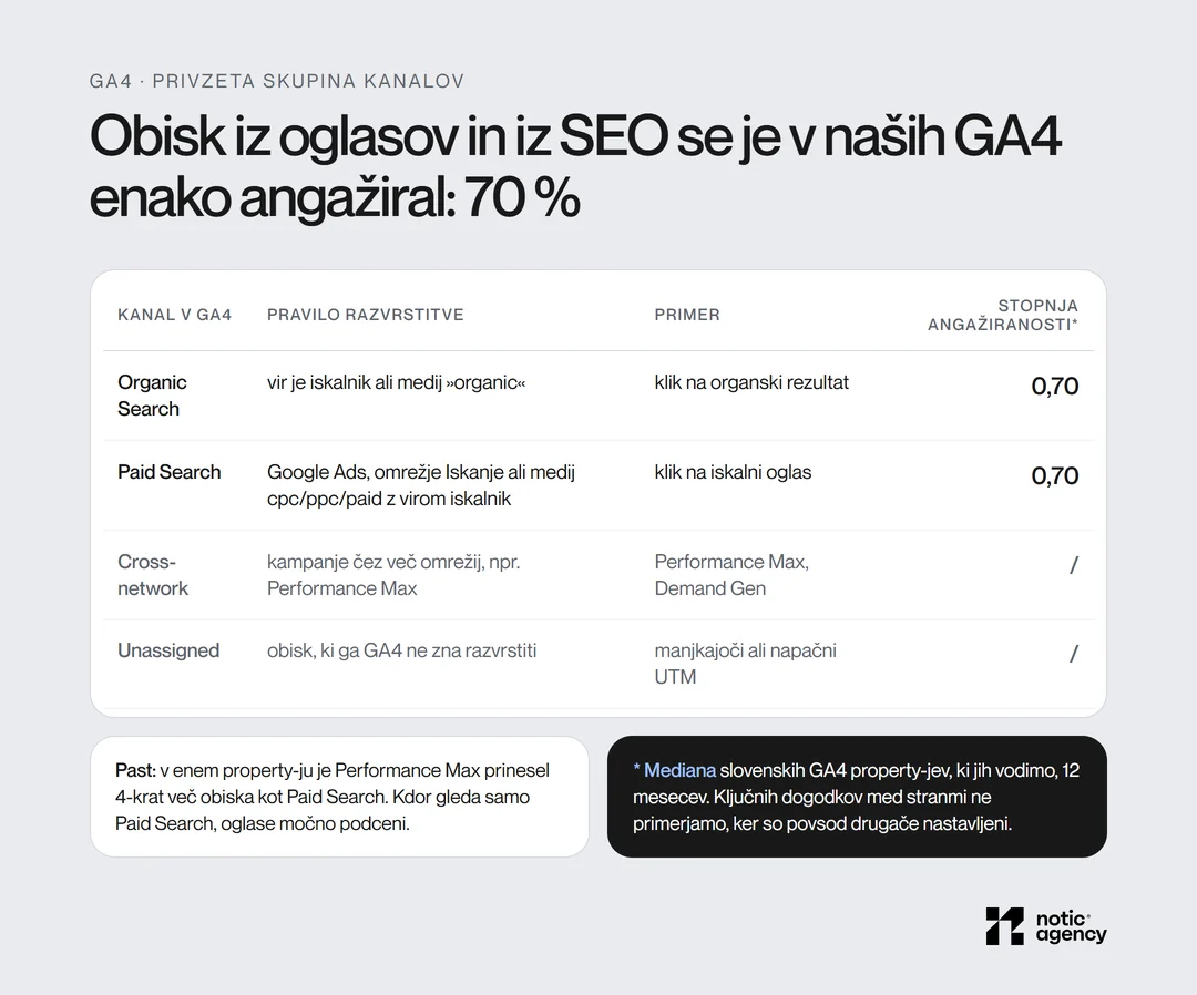 Kanali v GA4: Organic Search in Paid Search z enako mediano stopnje angažiranosti 70 %, Cross-network za Performance Max in Unassigned za nerazvrščen obisk; v enem property-ju je Performance Max prinesel 4-krat več obiska kot Paid Search.