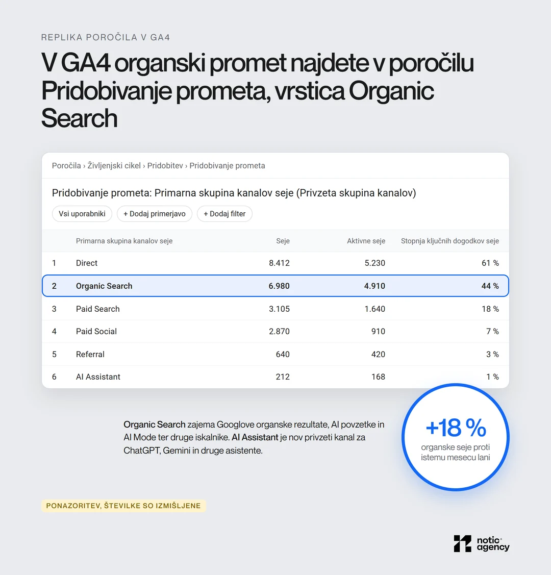 Replika poročila Pridobivanje prometa v slovenskem GA4 s stolpci Seje, Aktivne seje in Stopnja ključnih dogodkov seje ter označeno vrstico Organic Search, s povečavo +18 % organskih sej proti istemu mesecu lani.