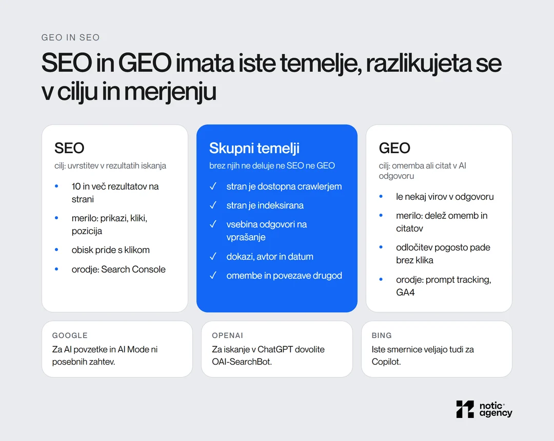 SEO in GEO imata skupne temelje: dostopno in indeksirano stran, vsebino z odgovorom, dokaze in omembe. SEO meri prikaze in klike, GEO delež omemb in citatov v AI odgovorih.