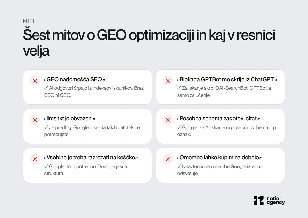 Šest mitov o GEO: GEO nadomešča SEO, blokada GPTBot skrije iz ChatGPT, llms.txt je obvezen, posebna schema zagotovi citat, vsebino je treba razrezati, omembe se da kupiti, in kaj v resnici velja.
