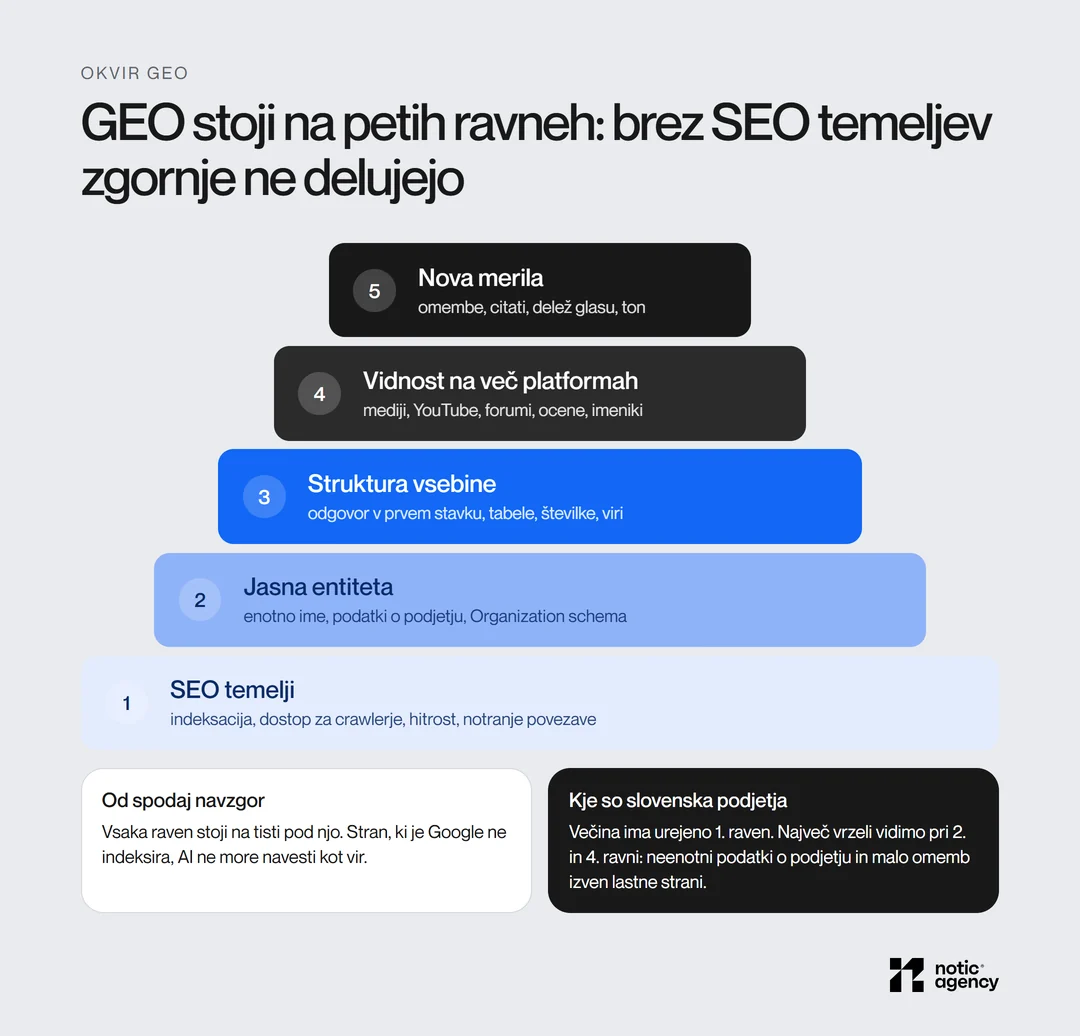 Piramida petih ravni GEO od spodaj navzgor: SEO temelji, jasna entiteta, struktura vsebine, vidnost na več platformah in nova merila, kot so omembe, citati in delež glasu.