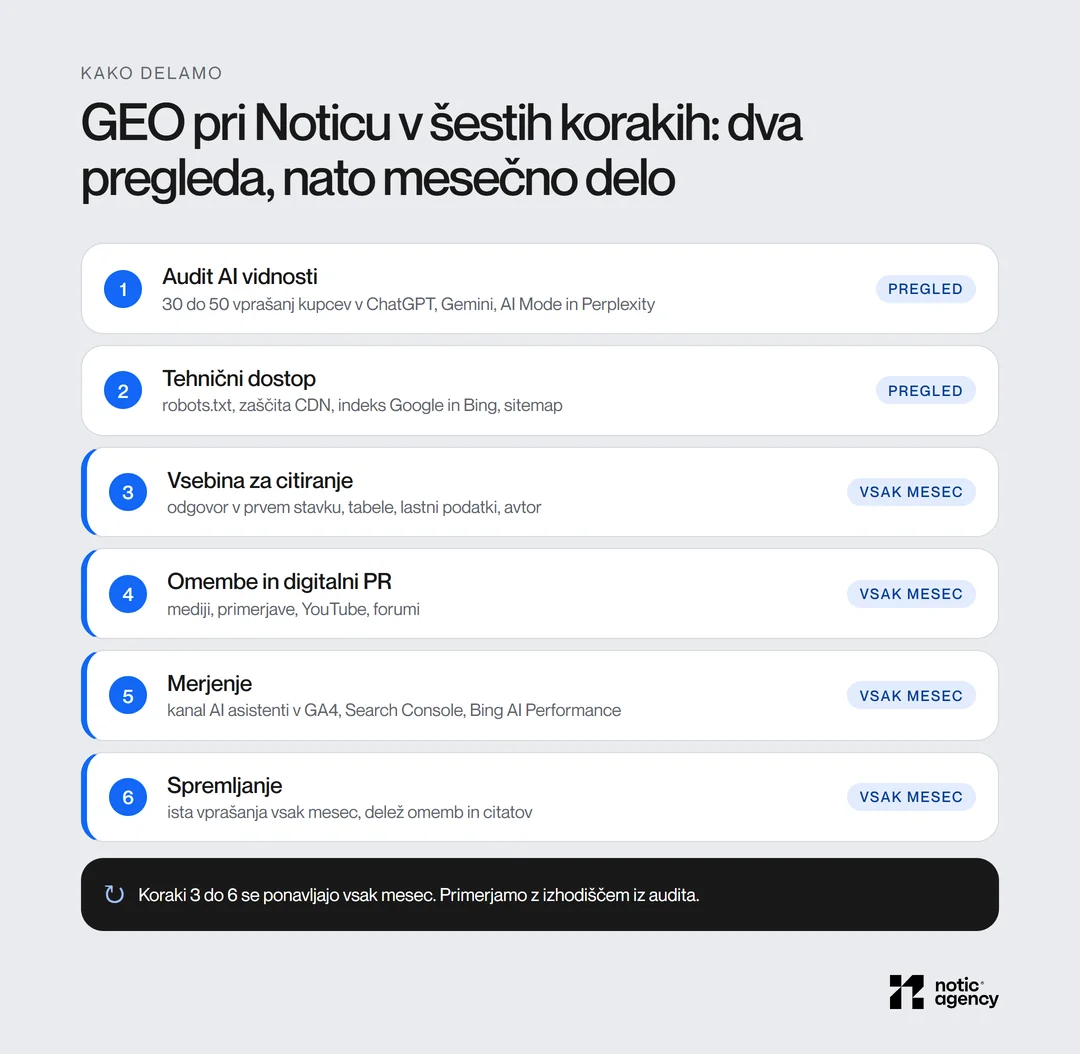 Postopek GEO pri Noticu v šestih korakih: audit AI vidnosti, tehnični dostop, vsebina za citiranje, omembe in digitalni PR, merjenje ter mesečno spremljanje.