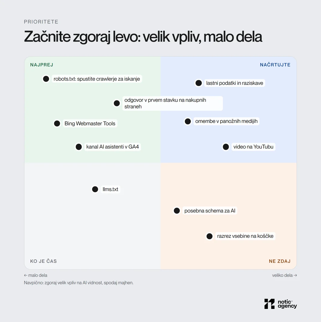 Matrika vpliv in trud za GEO ukrepe: najprej robots.txt, Bing Webmaster Tools, kanal v GA4 in odgovor v prvem stavku; načrtujte lastne podatke, omembe v medijih in video; llms.txt, posebna schema in razrez vsebine niso prioriteta.