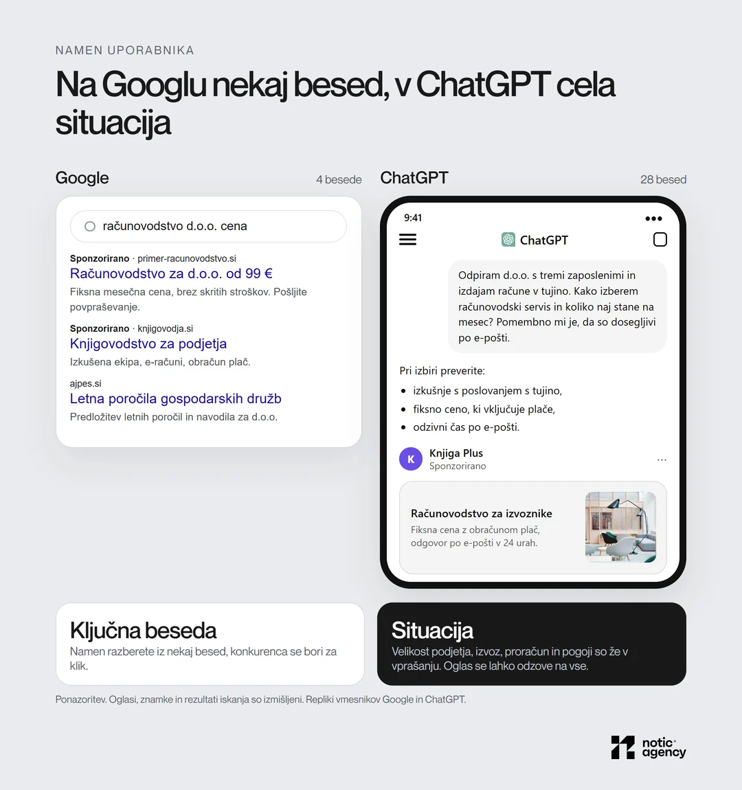 Primerjava iskanja na Googlu s kratko poizvedbo in pogovora v ChatGPT, v katerem uporabnik opiše celotno situacijo pri izbiri računovodskega servisa, ter oglas, ki odgovori na to situacijo.