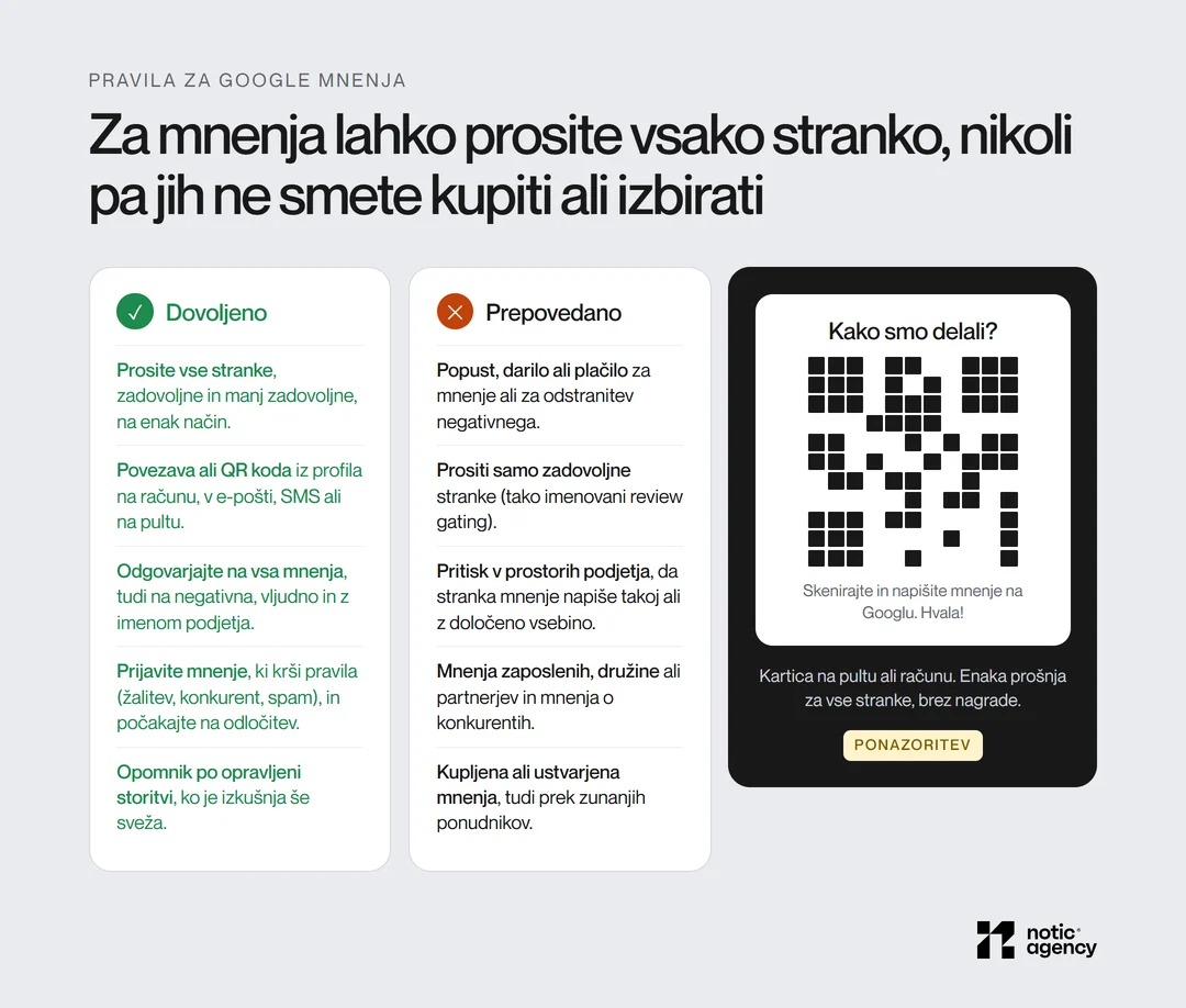 Pravila za Google mnenja: dovoljeno prositi vse stranke, povezava ali QR koda in odgovori na vsa mnenja; prepovedani popusti in darila za mnenja, prošnje samo zadovoljnim strankam, pritisk v prostorih podjetja in mnenja zaposlenih.