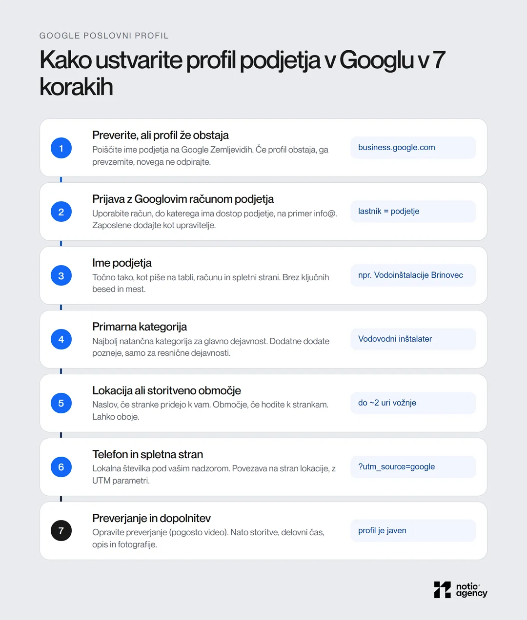 Sedem korakov do Google poslovnega profila: preverite, ali profil obstaja, prijava z računom podjetja, ime kot na tabli, primarna kategorija, lokacija ali storitveno območje, telefon in spletna stran z UTM, preverjanje in dopolnitev profila.