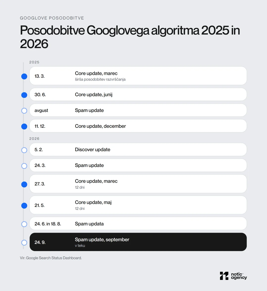 Časovnica Googlovih posodobitev: core updati marec, junij in december 2025 ter marec in maj 2026, spam updati in spam update, ki poteka od 24. 9. 2026.