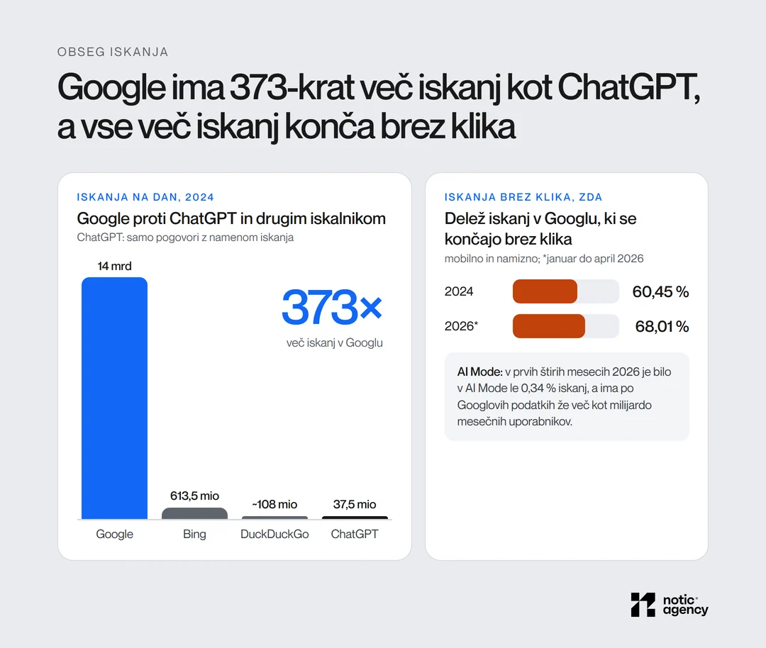 Google je leta 2024 obdelal več kot 14 milijard iskanj na dan, Bing 613,5 milijona, DuckDuckGo okoli 108 milijonov in ChatGPT največ 37,5 milijona, kar je 373-krat manj od Googla. Delež iskanj brez klika v ZDA je zrasel s 60,45 % v letu 2024 na 68,01 % v začetku 2026.