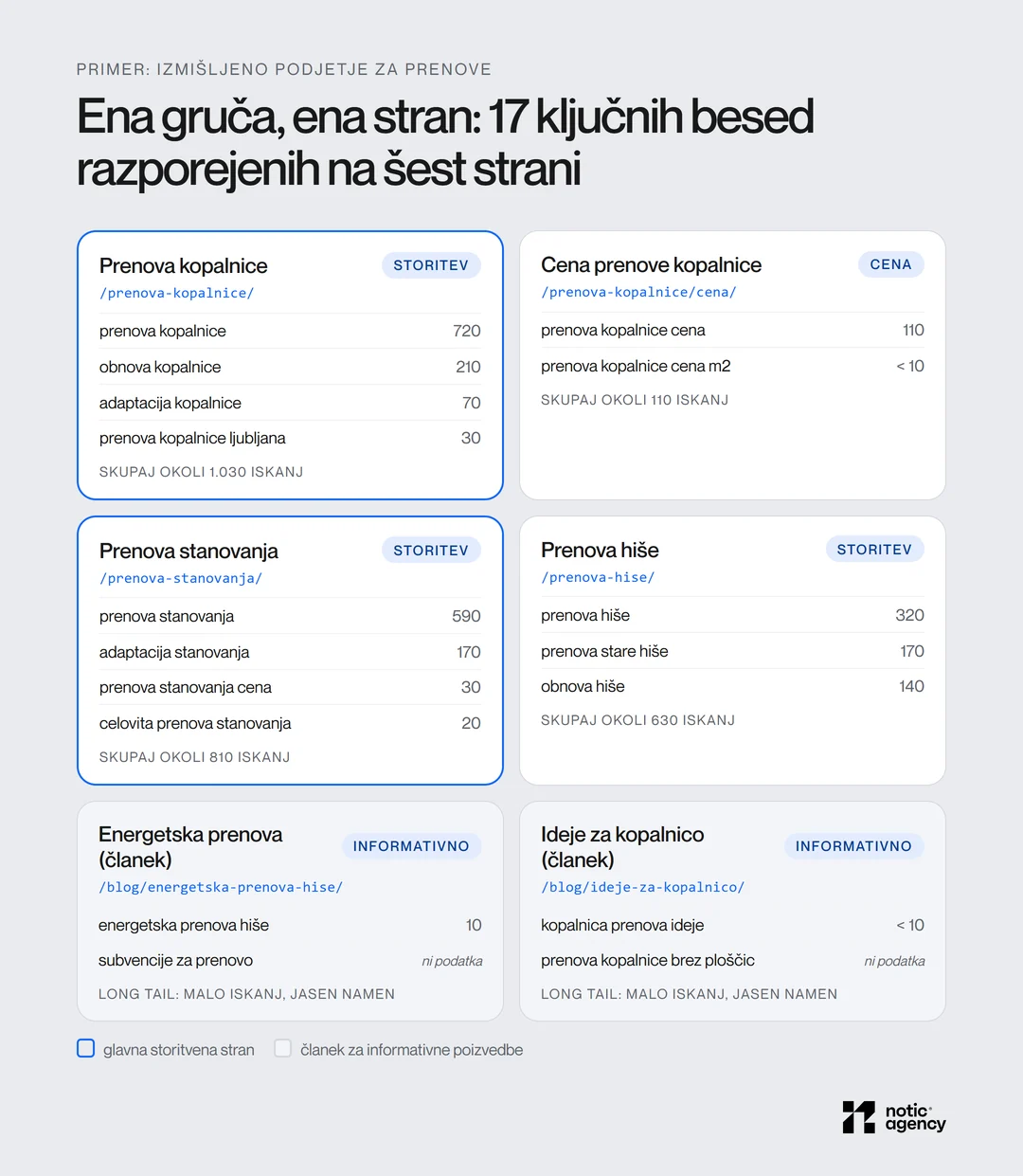 Primer gruč ključnih besed za izmišljeno podjetje za prenove: prenova kopalnice 720, obnova kopalnice 210 in adaptacija kopalnice 70 iskanj na eni strani, prenova stanovanja 590 in adaptacija stanovanja 170 na drugi, prenova kopalnice cena 110 na posebni strani, prenova hiše 320 na svoji strani ter dva članka za informativne poizvedbe.
