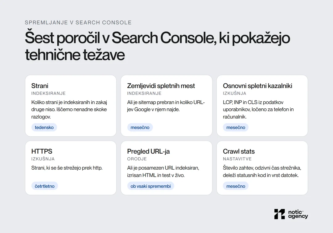 Šest poročil v Search Console za tehnični SEO: Strani, Zemljevidi spletnih mest, Osnovni spletni kazalniki, HTTPS, Pregled URL-ja in Crawl stats, s tem, kaj pogledate in kako pogosto.