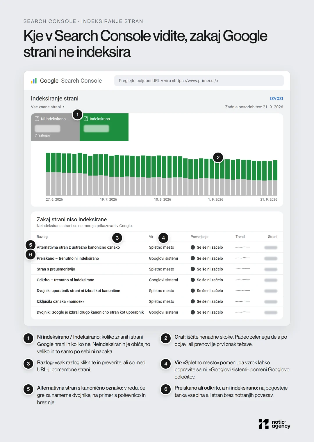 Replika poročila Indeksiranje strani v slovenskem Search Console z oznakami: Ni indeksirano in Indeksirano, graf, razlogi, kot sta Preiskano – trenutno ni indeksirano in Alternativna stran z ustrezno kanonično oznako, ter vir Spletno mesto ali Googlovi sistemi.