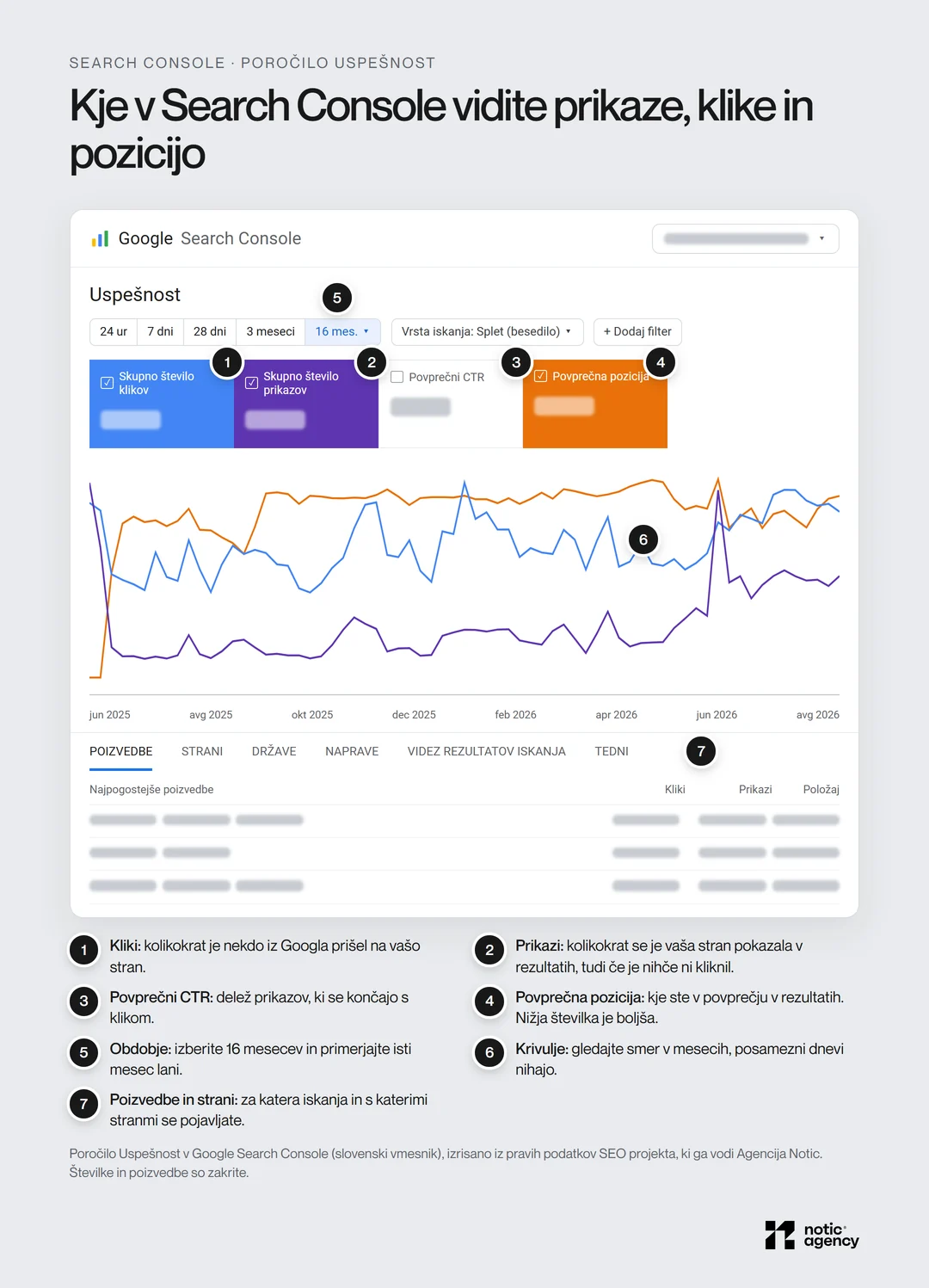 Poročilo Uspešnost v Google Search Console s sedmimi oznakami: kliki, prikazi, povprečni CTR, povprečna pozicija, obdobje 16 mesecev, krivulje in zavihki poizvedbe ter strani. Številke so zakrite.