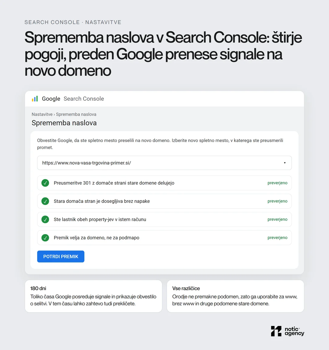 Poenostavljena replika orodja Sprememba naslova v nastavitvah Search Console s štirimi pogoji (delujoče preusmeritve 301, dosegljiva stara stran, lastništvo obeh property-jev, premik na ravni domene) in pojasniloma o 180 dneh in podomenah.