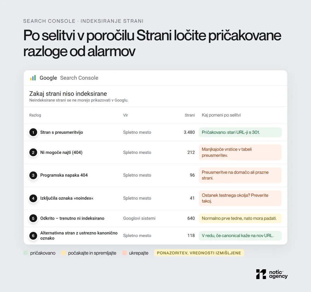 Replika tabele Zakaj strani niso indeksirane v Search Console po selitvi: stran s preusmeritvijo je pričakovana, rast napak 404, programskih napak 404 in noindex pa zahteva ukrep; odkrite strani so normalne prve tedne.