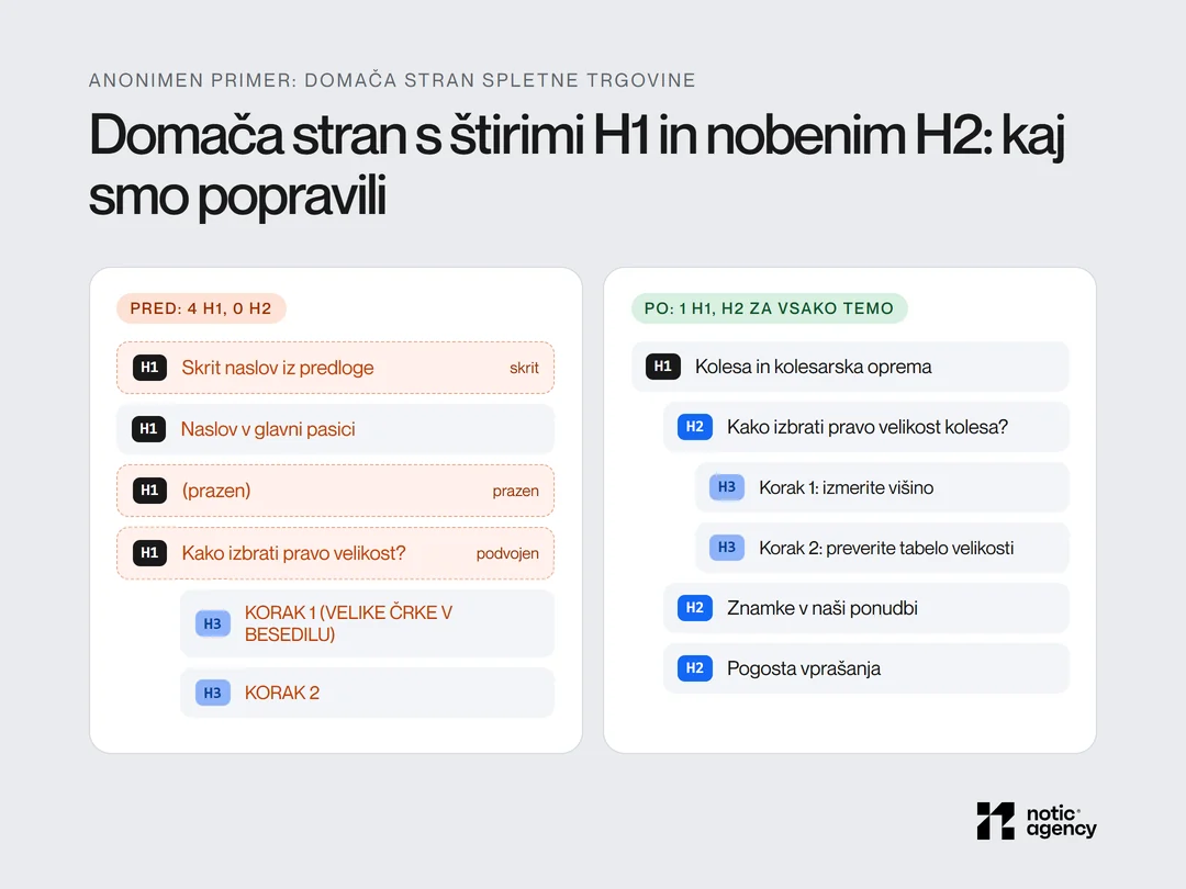 Anonimen primer domače strani pred popravkom s štirimi H1 (skrit, v pasici, prazen, podvojen) in nobenim H2 ter po popravku z enim H1 in H2 za vsako temo.