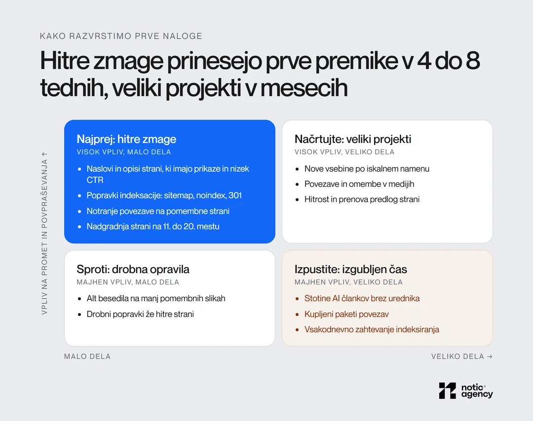 Matrika vpliv in trud za prve SEO naloge: najprej hitre zmage (naslovi strani s prikazi, popravki indeksacije, notranje povezave, strani na 11. do 20. mestu), nato veliki projekti, sproti drobna opravila, izpustite kupljene povezave in množične AI članke.